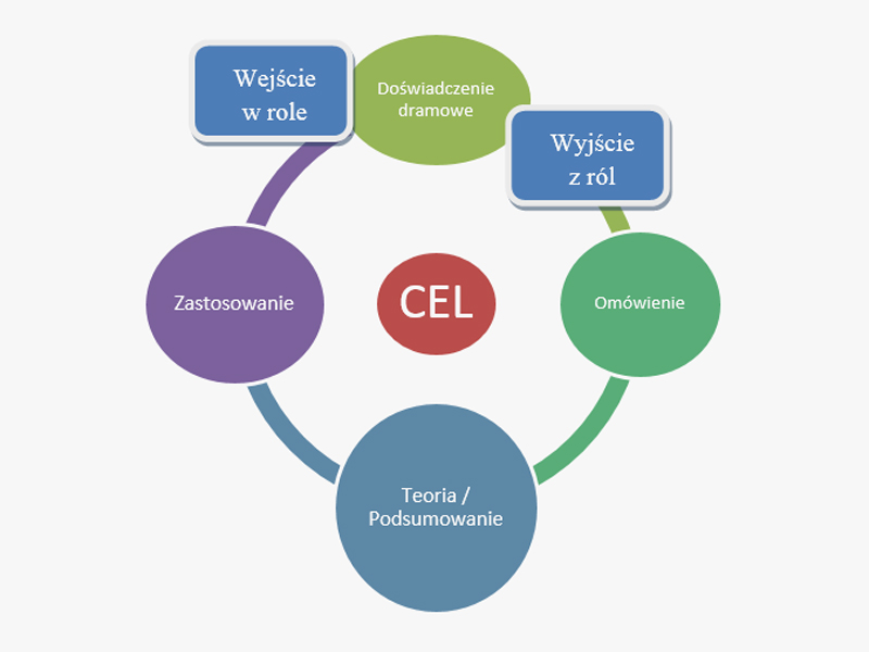 Schemat „Co to jest drama?” Diagram przedstawiający proces dramy w pięciu etapach wokół centralnego celu. Etapy to: doświadczenie dramowe (wejście w role), wyjście z ról i omówienie, teoria / podsumowanie i zastosowanie.